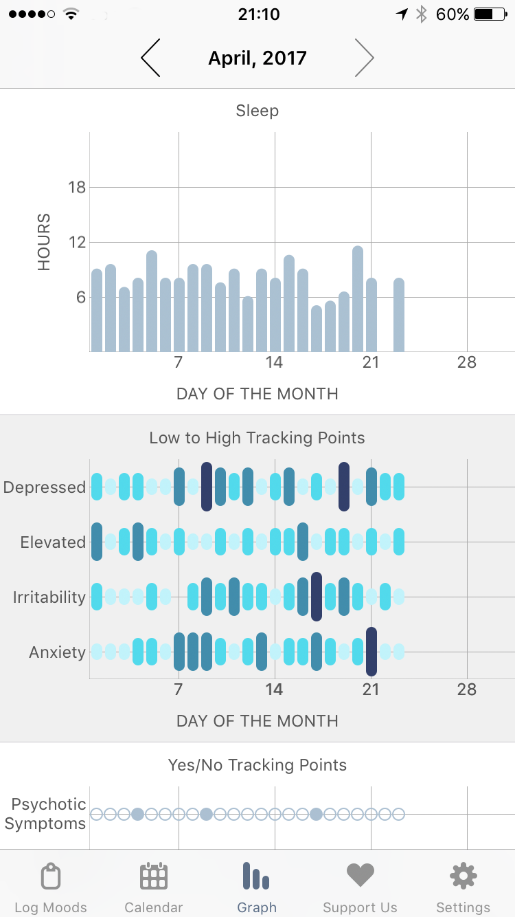 Bipolar Chart Your Moods